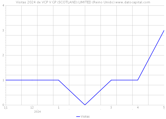 Visitas 2024 de VCP V GP (SCOTLAND) LIMITED (Reino Unido) 