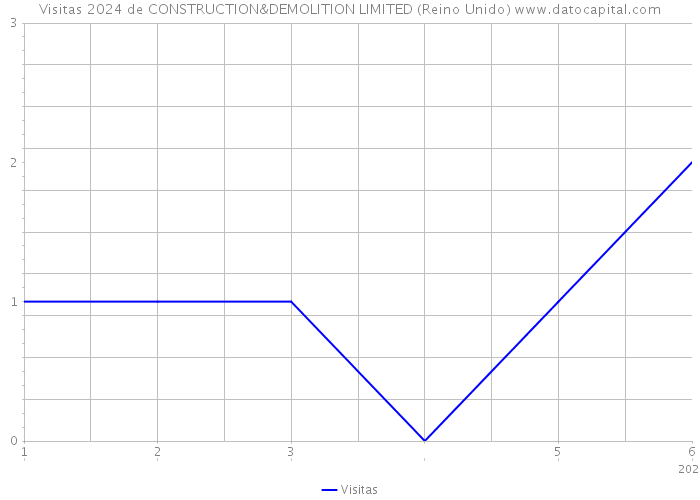 Visitas 2024 de CONSTRUCTION&DEMOLITION LIMITED (Reino Unido) 