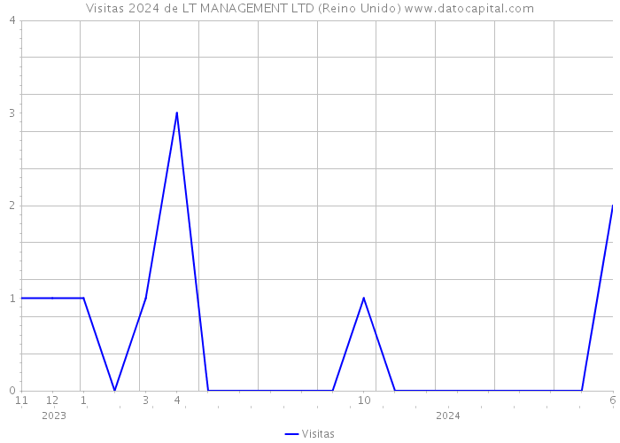 Visitas 2024 de LT MANAGEMENT LTD (Reino Unido) 