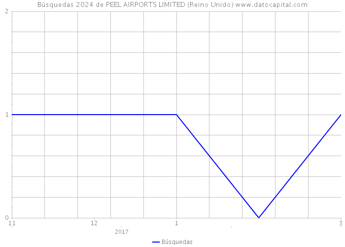 Búsquedas 2024 de PEEL AIRPORTS LIMITED (Reino Unido) 