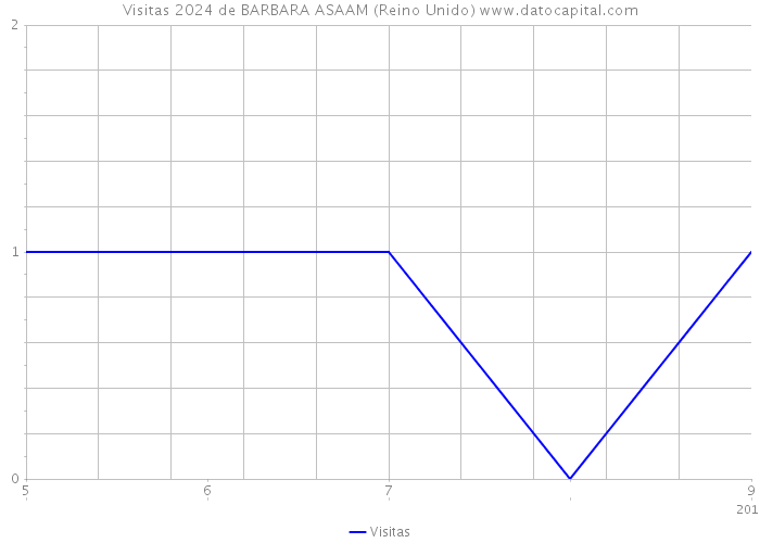 Visitas 2024 de BARBARA ASAAM (Reino Unido) 