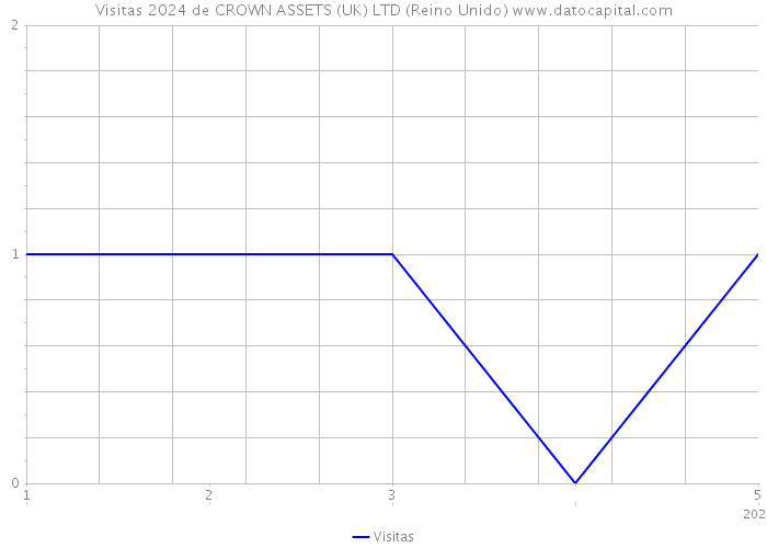 Visitas 2024 de CROWN ASSETS (UK) LTD (Reino Unido) 