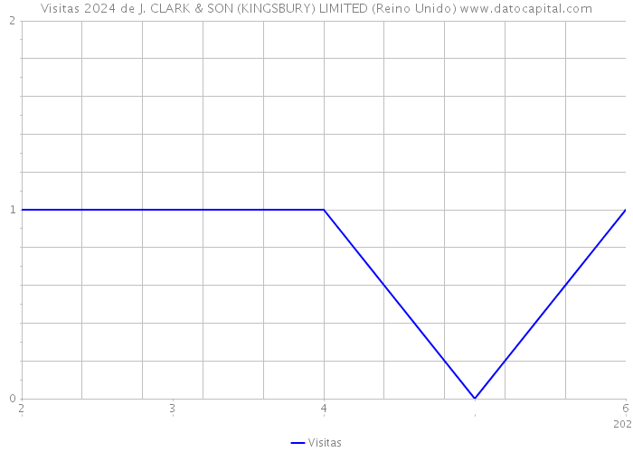 Visitas 2024 de J. CLARK & SON (KINGSBURY) LIMITED (Reino Unido) 