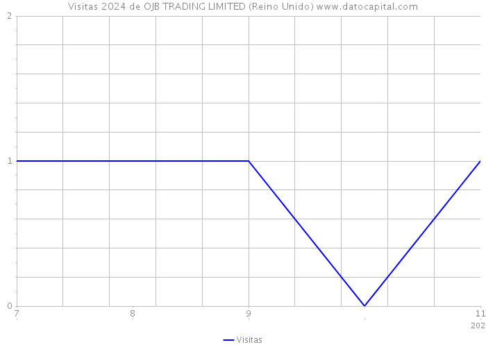 Visitas 2024 de OJB TRADING LIMITED (Reino Unido) 