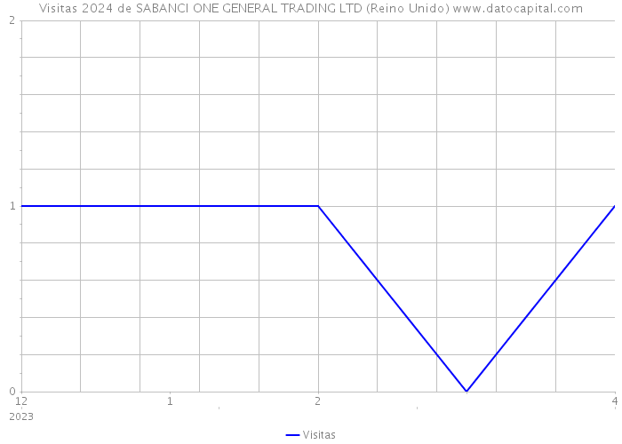 Visitas 2024 de SABANCI ONE GENERAL TRADING LTD (Reino Unido) 