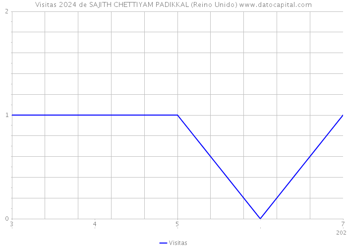 Visitas 2024 de SAJITH CHETTIYAM PADIKKAL (Reino Unido) 