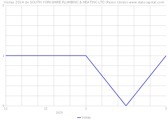 Visitas 2024 de SOUTH YORKSHIRE PLUMBING & HEATING LTD (Reino Unido) 