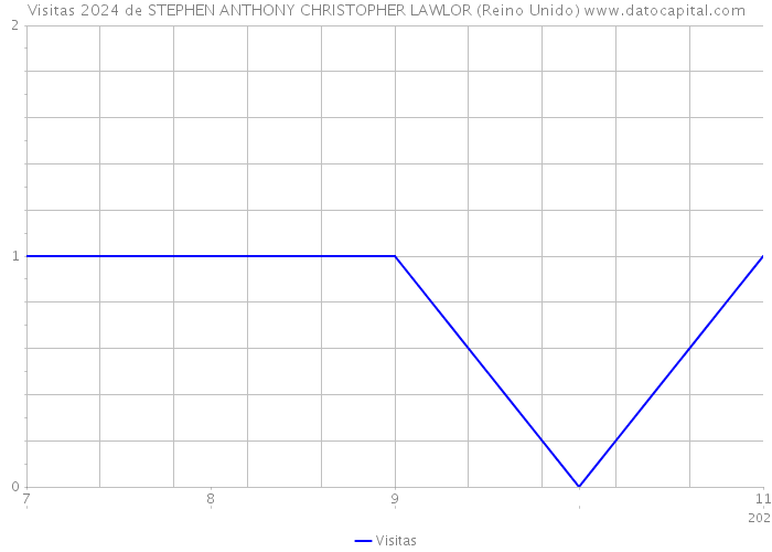 Visitas 2024 de STEPHEN ANTHONY CHRISTOPHER LAWLOR (Reino Unido) 