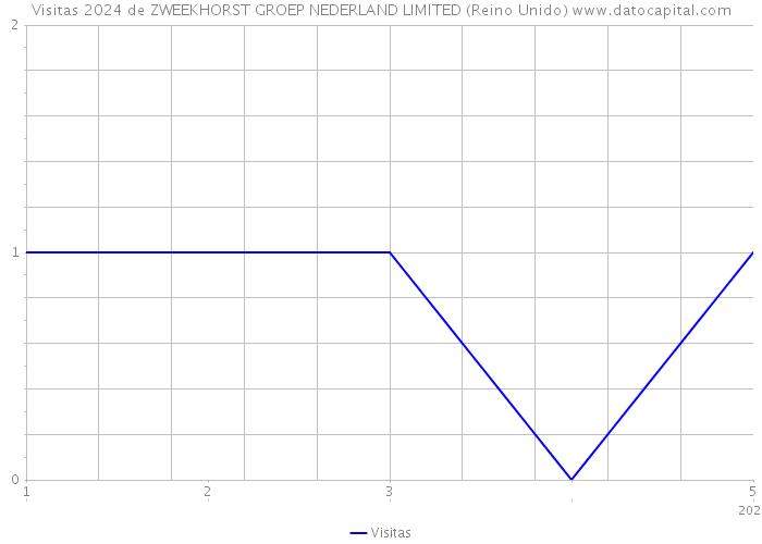 Visitas 2024 de ZWEEKHORST GROEP NEDERLAND LIMITED (Reino Unido) 