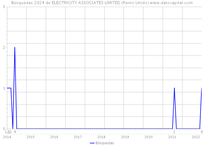 Búsquedas 2024 de ELECTRICITY ASSOCIATES LIMITED (Reino Unido) 
