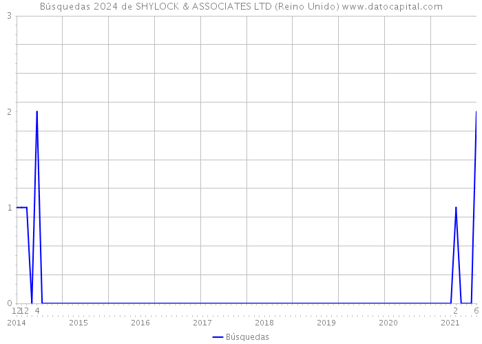 Búsquedas 2024 de SHYLOCK & ASSOCIATES LTD (Reino Unido) 