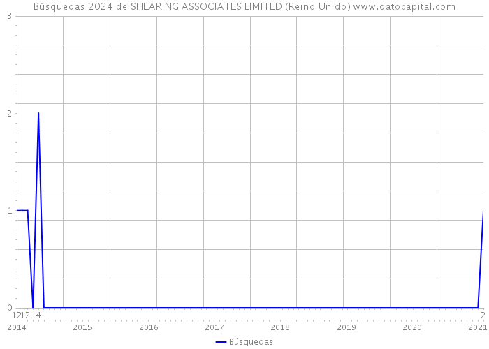 Búsquedas 2024 de SHEARING ASSOCIATES LIMITED (Reino Unido) 