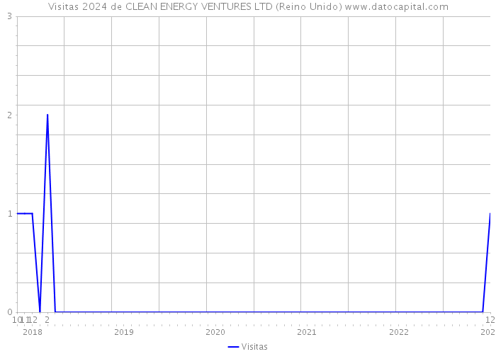 Visitas 2024 de CLEAN ENERGY VENTURES LTD (Reino Unido) 