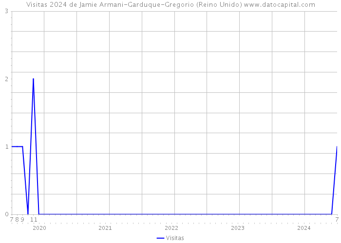 Visitas 2024 de Jamie Armani-Garduque-Gregorio (Reino Unido) 