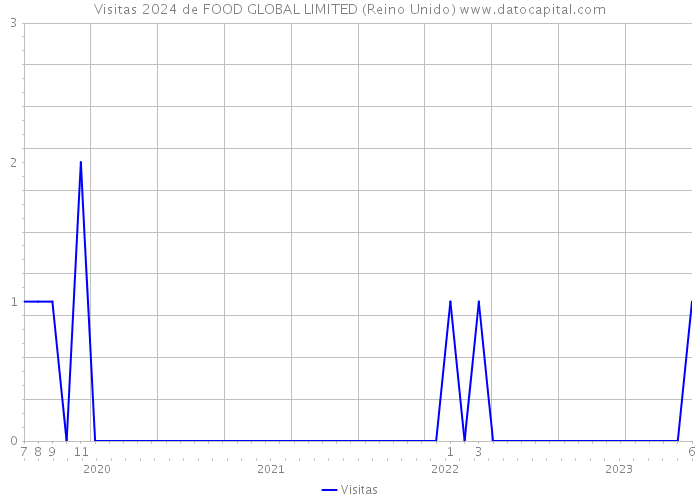 Visitas 2024 de FOOD GLOBAL LIMITED (Reino Unido) 