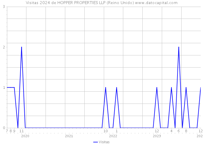 Visitas 2024 de HOPPER PROPERTIES LLP (Reino Unido) 