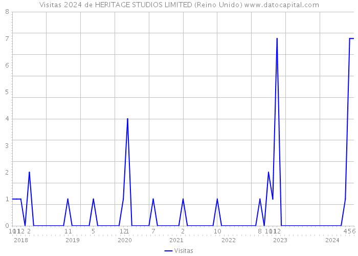 Visitas 2024 de HERITAGE STUDIOS LIMITED (Reino Unido) 