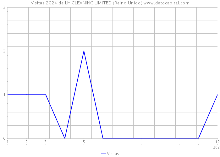 Visitas 2024 de LH CLEANING LIMITED (Reino Unido) 