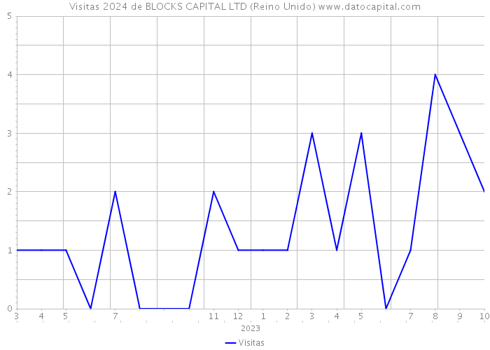 Visitas 2024 de BLOCKS CAPITAL LTD (Reino Unido) 