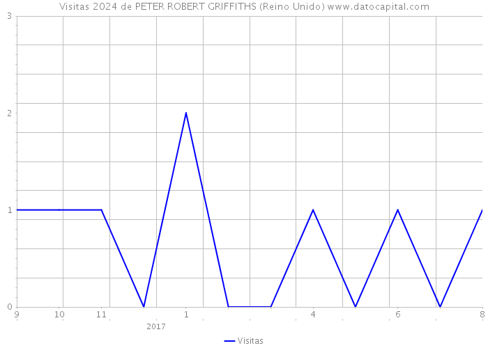 Visitas 2024 de PETER ROBERT GRIFFITHS (Reino Unido) 