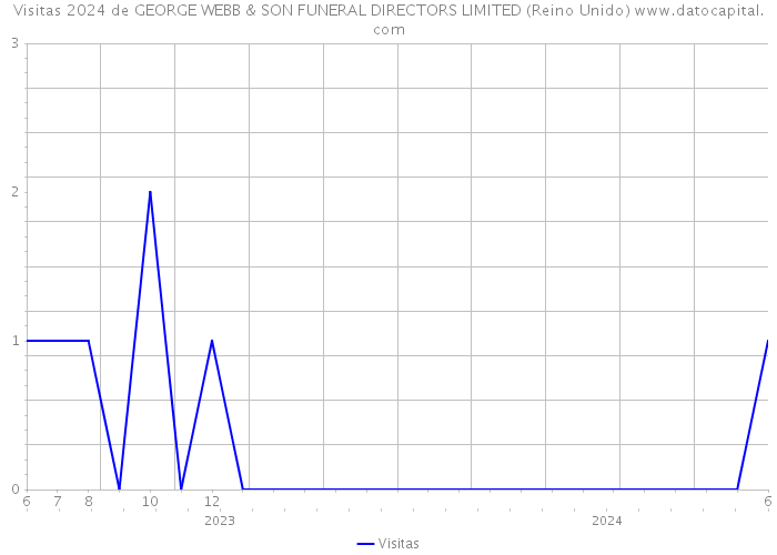 Visitas 2024 de GEORGE WEBB & SON FUNERAL DIRECTORS LIMITED (Reino Unido) 