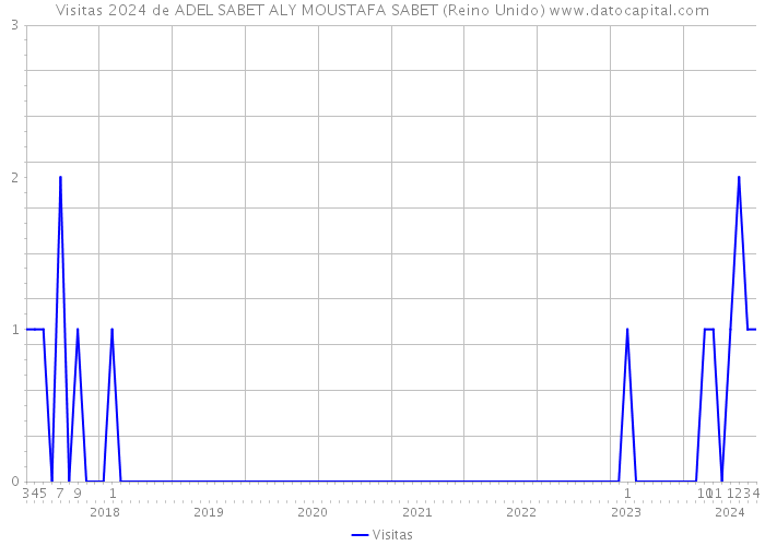 Visitas 2024 de ADEL SABET ALY MOUSTAFA SABET (Reino Unido) 