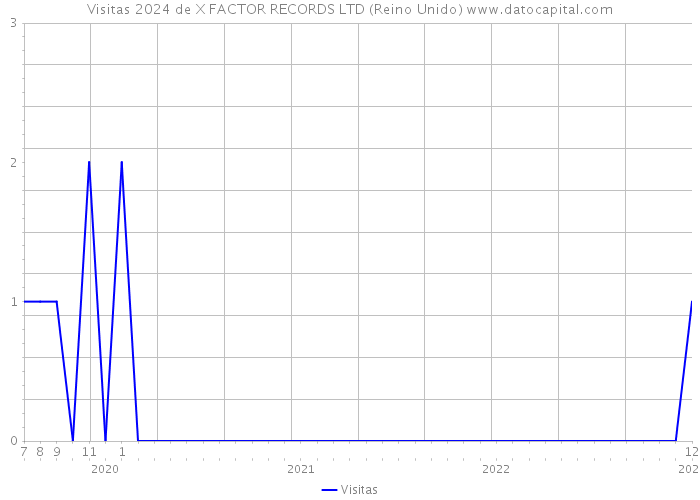 Visitas 2024 de X FACTOR RECORDS LTD (Reino Unido) 