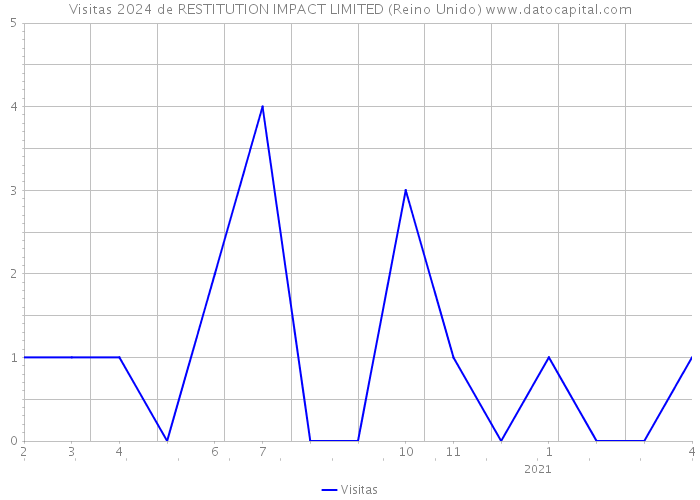 Visitas 2024 de RESTITUTION IMPACT LIMITED (Reino Unido) 