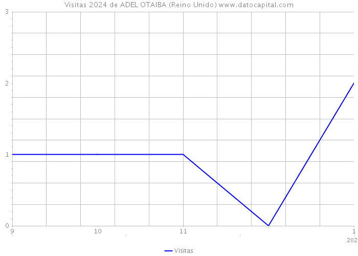 Visitas 2024 de ADEL OTAIBA (Reino Unido) 