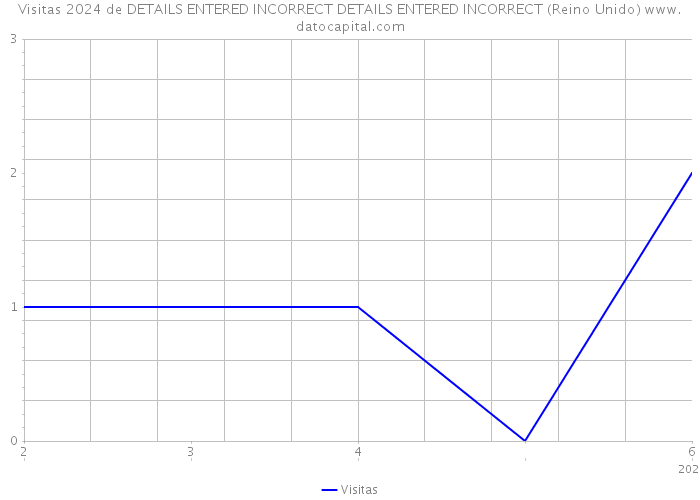 Visitas 2024 de DETAILS ENTERED INCORRECT DETAILS ENTERED INCORRECT (Reino Unido) 