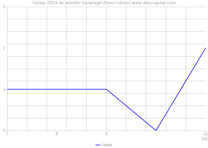 Visitas 2024 de Jennifer Kavanagh (Reino Unido) 