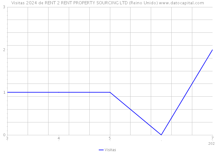 Visitas 2024 de RENT 2 RENT PROPERTY SOURCING LTD (Reino Unido) 