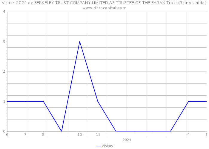 Visitas 2024 de BERKELEY TRUST COMPANY LIMITED AS TRUSTEE OF THE FARAX Trust (Reino Unido) 