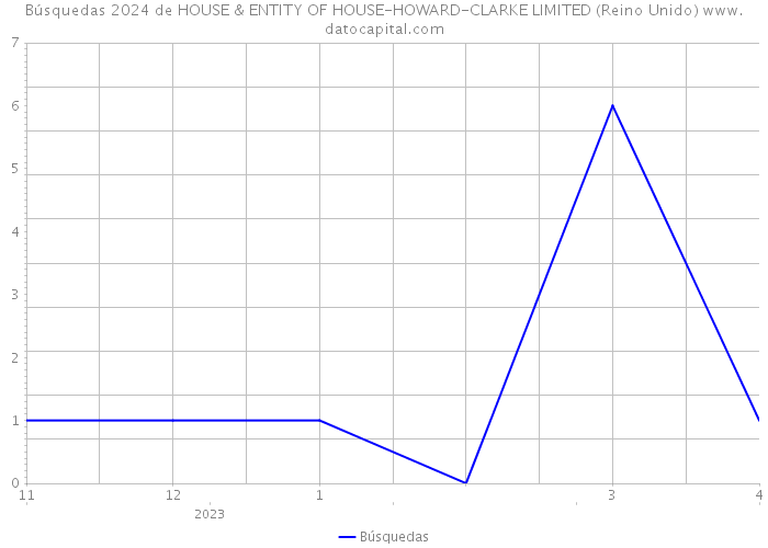 Búsquedas 2024 de HOUSE & ENTITY OF HOUSE-HOWARD-CLARKE LIMITED (Reino Unido) 