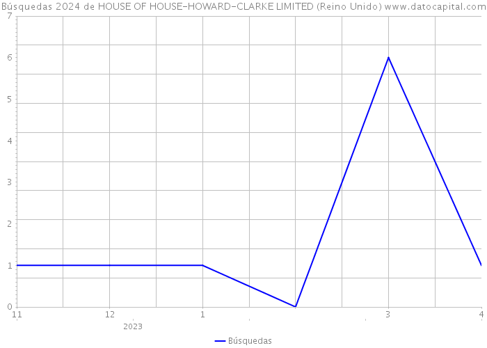 Búsquedas 2024 de HOUSE OF HOUSE-HOWARD-CLARKE LIMITED (Reino Unido) 
