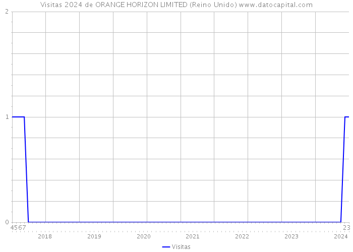 Visitas 2024 de ORANGE HORIZON LIMITED (Reino Unido) 