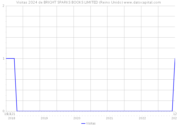 Visitas 2024 de BRIGHT SPARKS BOOKS LIMITED (Reino Unido) 