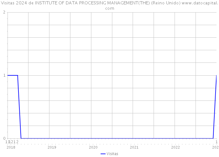 Visitas 2024 de INSTITUTE OF DATA PROCESSING MANAGEMENT(THE) (Reino Unido) 