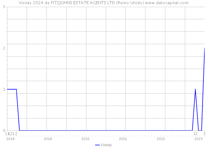 Visitas 2024 de FITZJOHNS ESTATE AGENTS LTD (Reino Unido) 