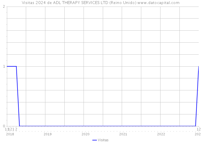 Visitas 2024 de ADL THERAPY SERVICES LTD (Reino Unido) 