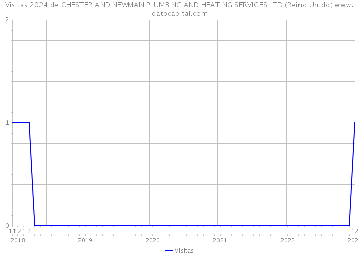 Visitas 2024 de CHESTER AND NEWMAN PLUMBING AND HEATING SERVICES LTD (Reino Unido) 
