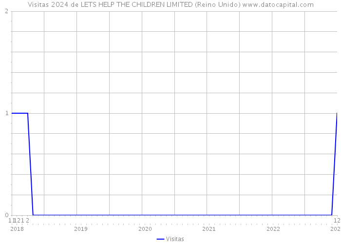 Visitas 2024 de LETS HELP THE CHILDREN LIMITED (Reino Unido) 