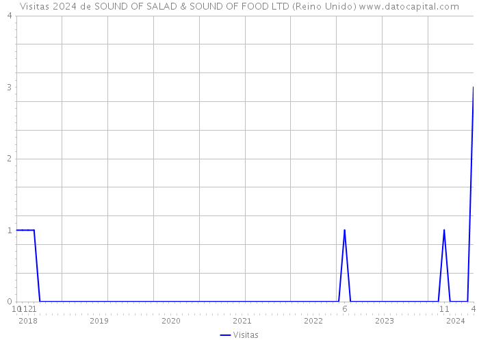 Visitas 2024 de SOUND OF SALAD & SOUND OF FOOD LTD (Reino Unido) 