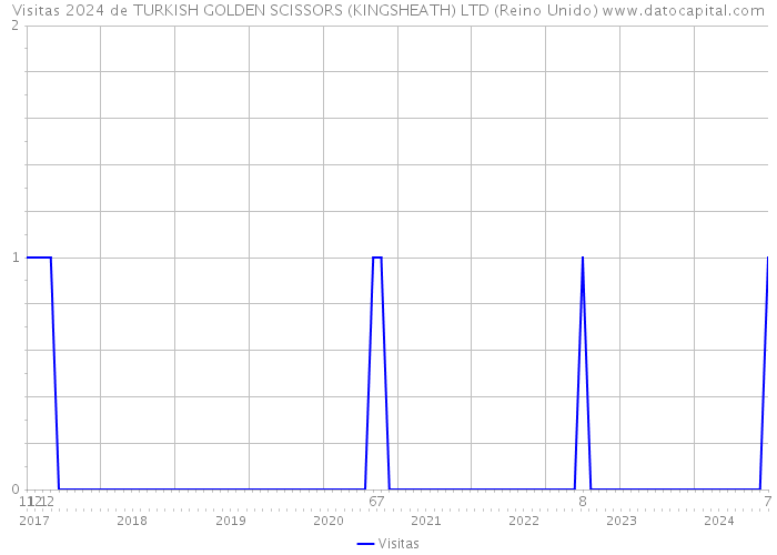 Visitas 2024 de TURKISH GOLDEN SCISSORS (KINGSHEATH) LTD (Reino Unido) 