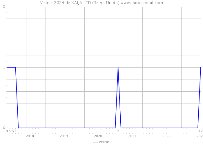 Visitas 2024 de KAIJA LTD (Reino Unido) 