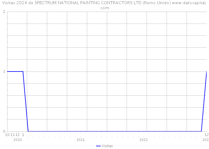 Visitas 2024 de SPECTRUM NATIONAL PAINTING CONTRACTORS LTD (Reino Unido) 