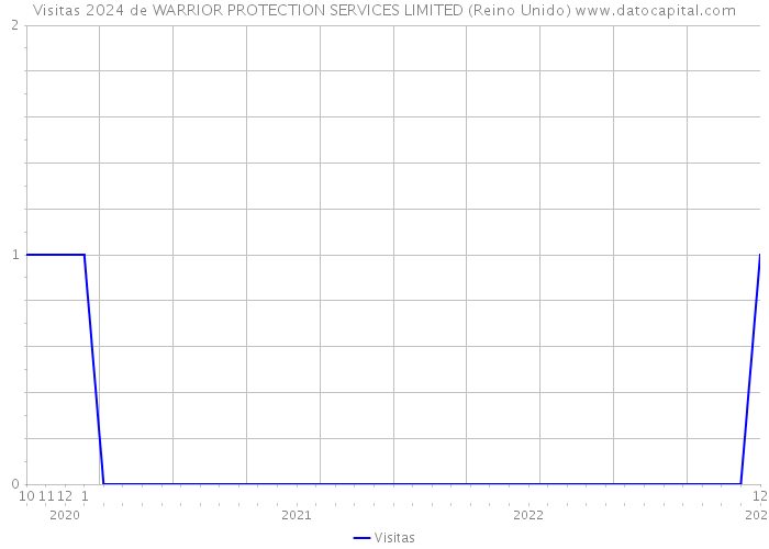 Visitas 2024 de WARRIOR PROTECTION SERVICES LIMITED (Reino Unido) 