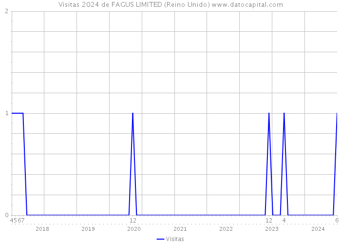 Visitas 2024 de FAGUS LIMITED (Reino Unido) 