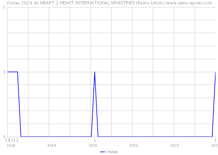 Visitas 2024 de HEART 2 HEART INTERNATIONAL MINISTRIES (Reino Unido) 