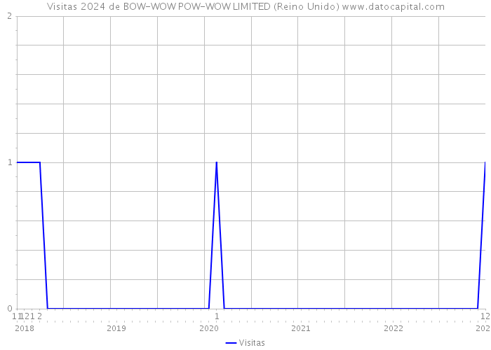 Visitas 2024 de BOW-WOW POW-WOW LIMITED (Reino Unido) 